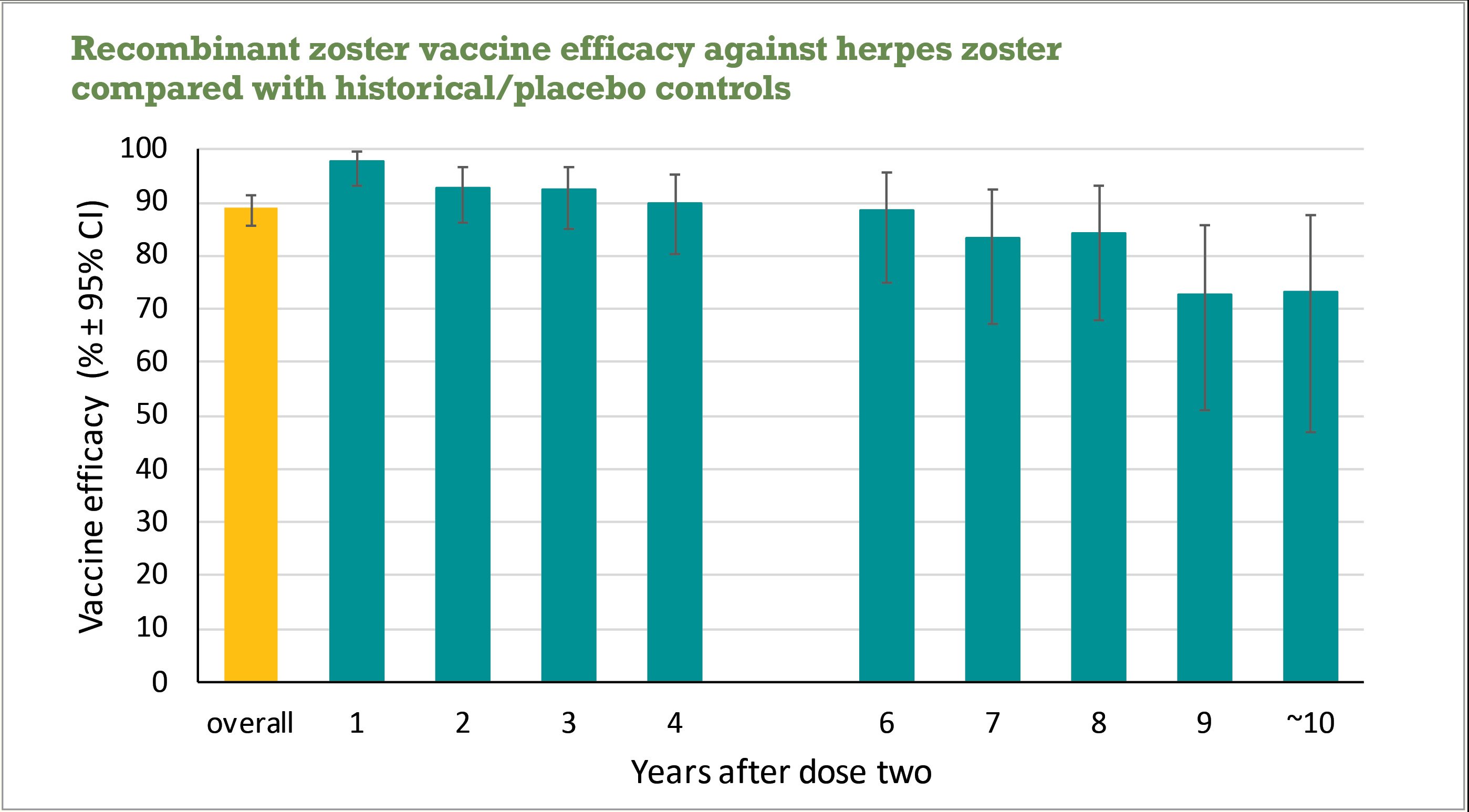 zoster vaccine efficacy graph