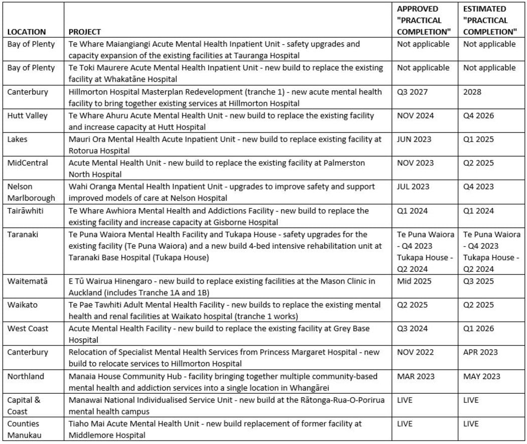 Approved and estimated 'practical completion' dates for mental health infrastructure projects that have received crown funding