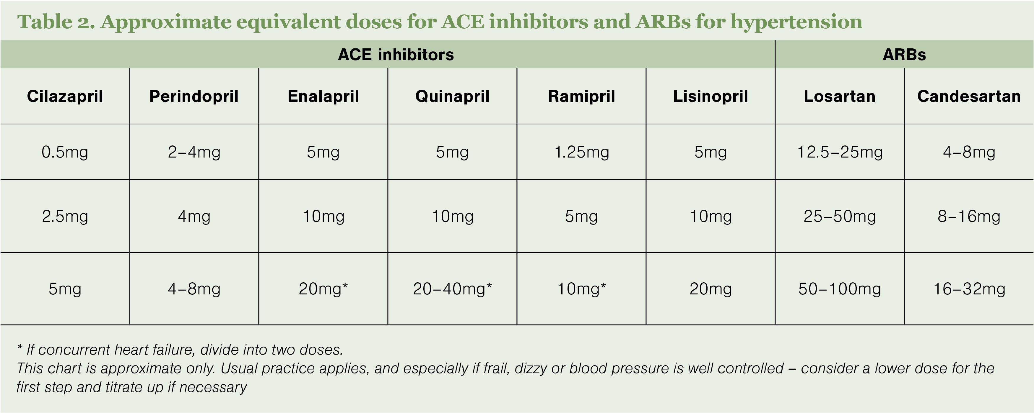 Pharmacotherapy