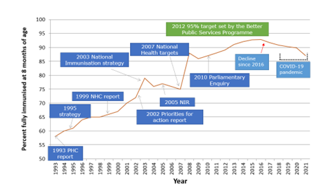 Immunisation 1993 to 2021_IMAC