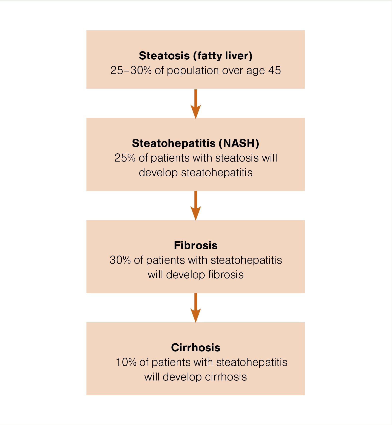Figure 2. Disease progression in patients with fatty liver