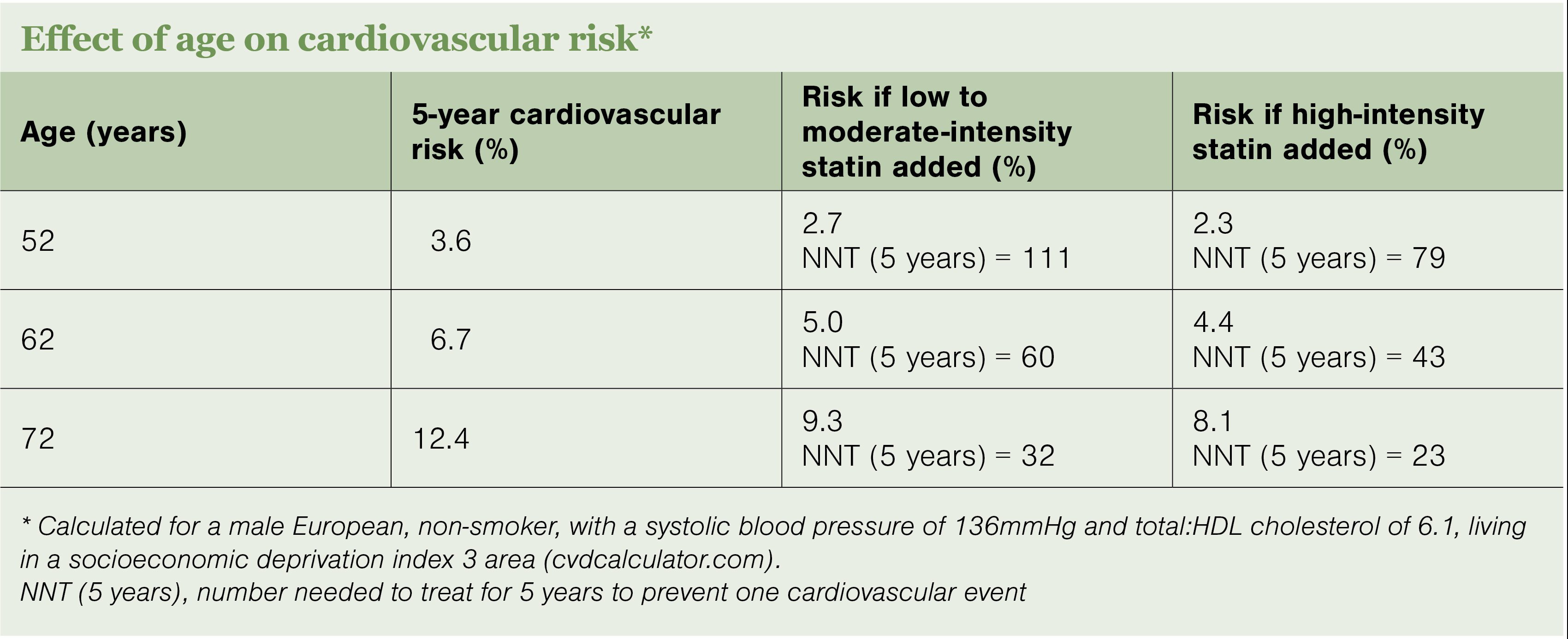 Effect of age on cardiovascular risk