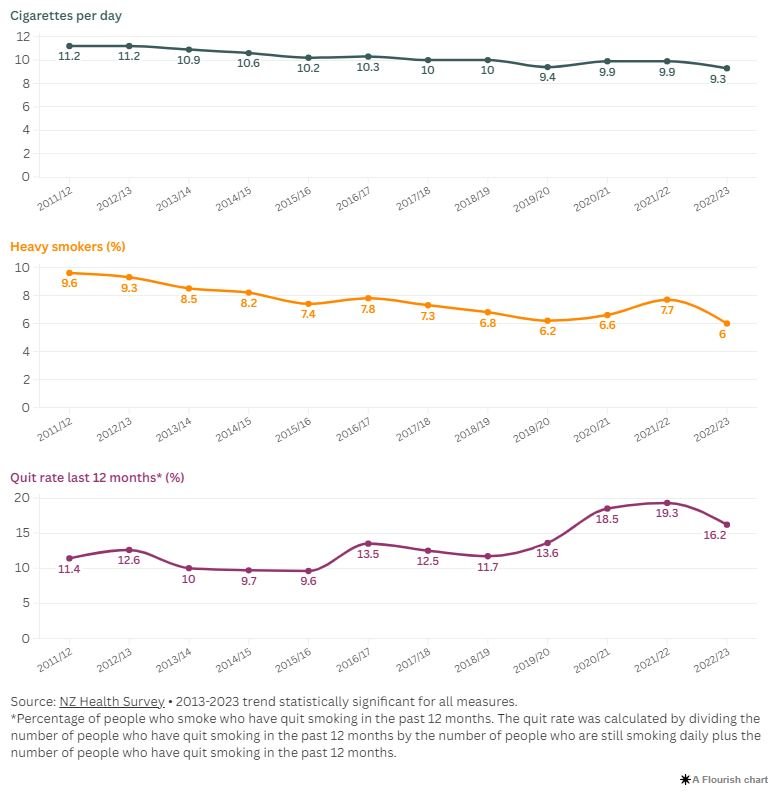 Trends in markers of heavy smoking over time [Source: NZ Health Survey 2013-2023]