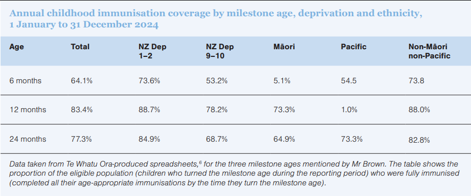 Annual childhood immunisation coverage by milestone age, deprivation and ethnicity, 1 January to 31 December 2024 