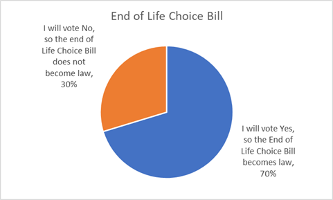 End of life choice bill graph