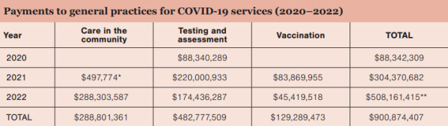 Payments to general practices for COVID-19 services (2020–2022) chart